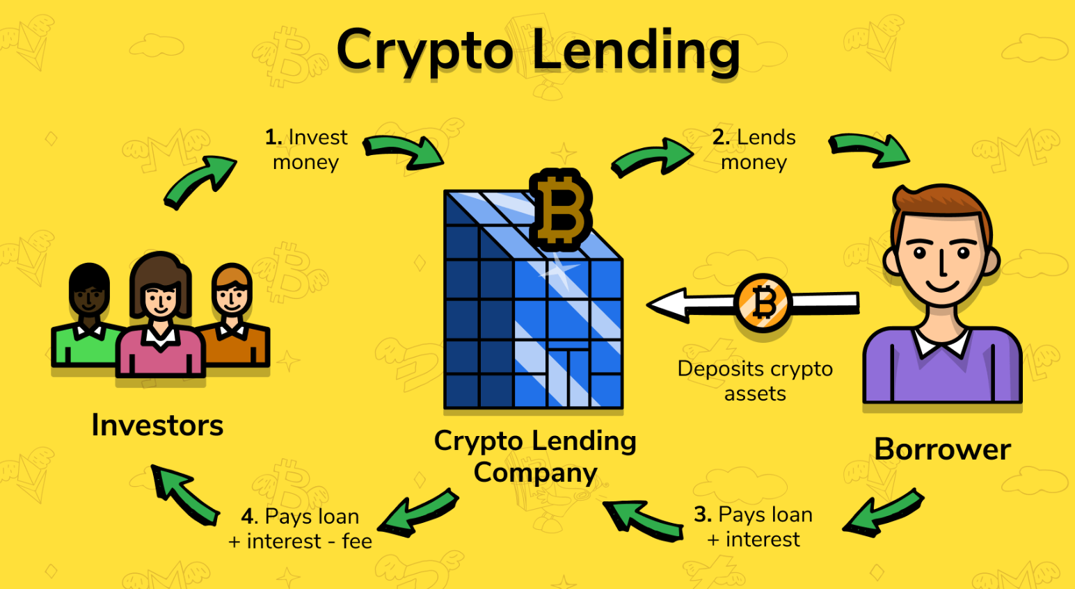 Read more about the article What Is Cryptocurrency Lending & Borrowing? How It Works, Platforms & Risks